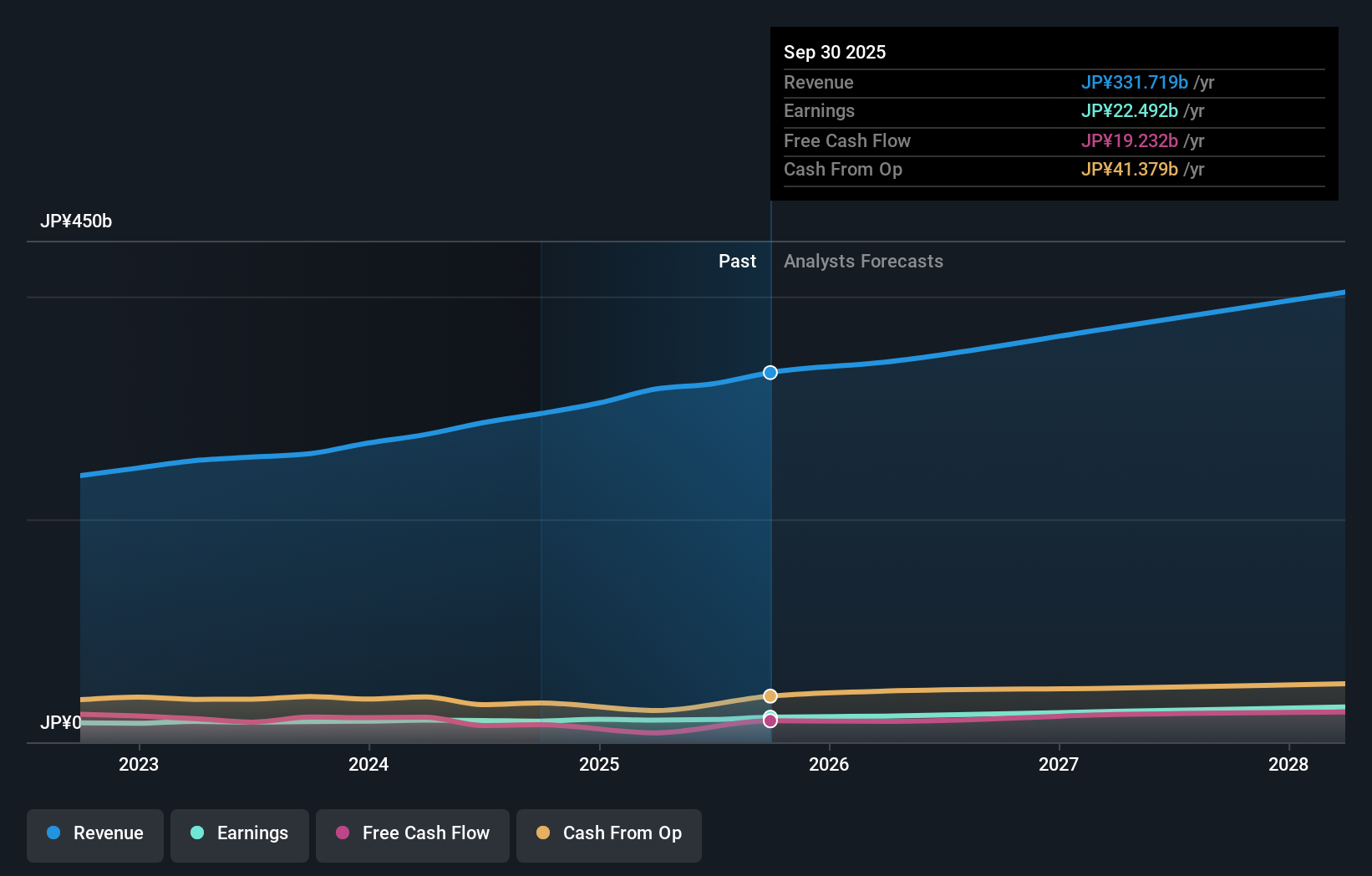 TSE:3774 Earnings & Revenue Growth as at Nov 2025