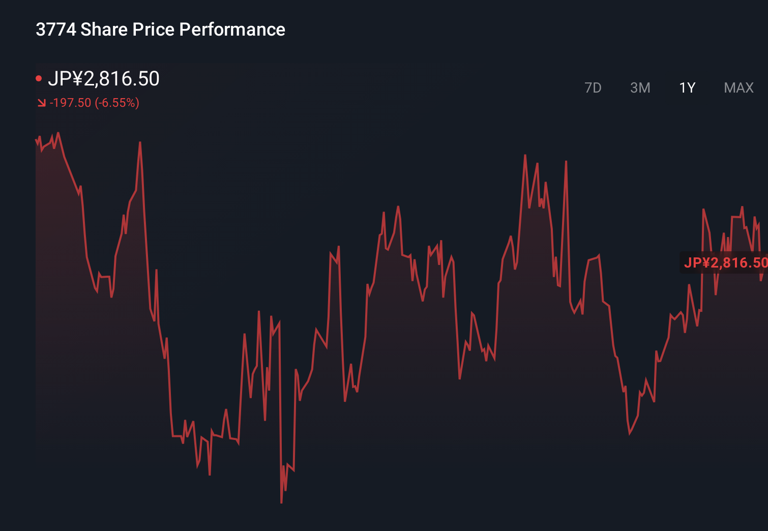 TSE:3774 1-Year Stock Price Chart