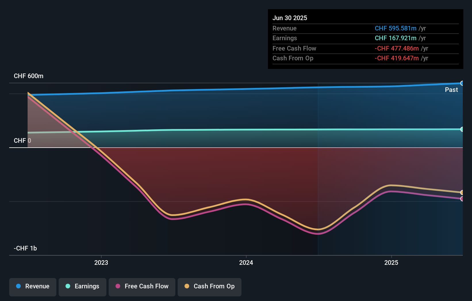 SWX:LLBN Earnings & Revenue Growth as at Sep 2025