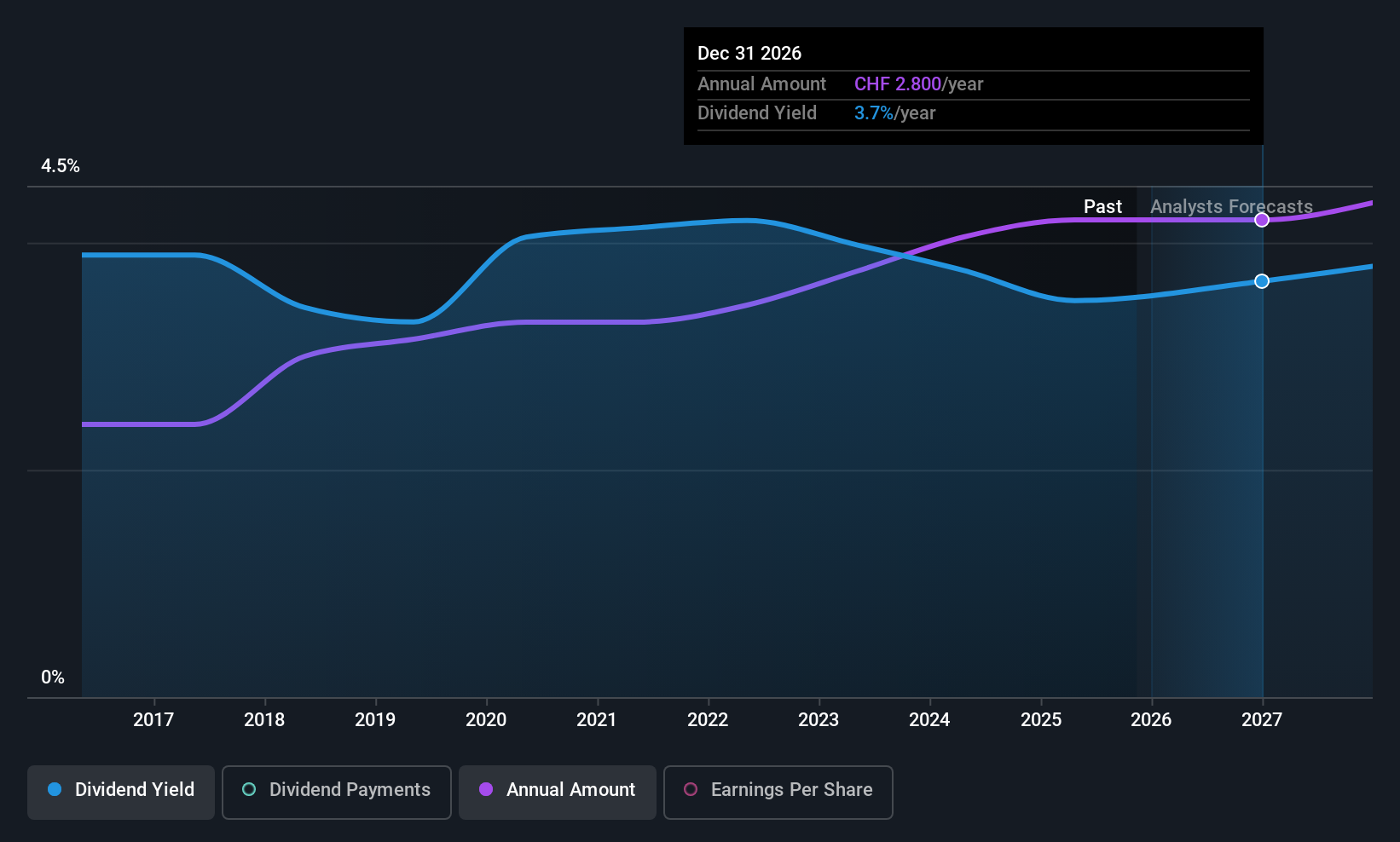 SWX:LLBN Dividend History as at Sep 2025