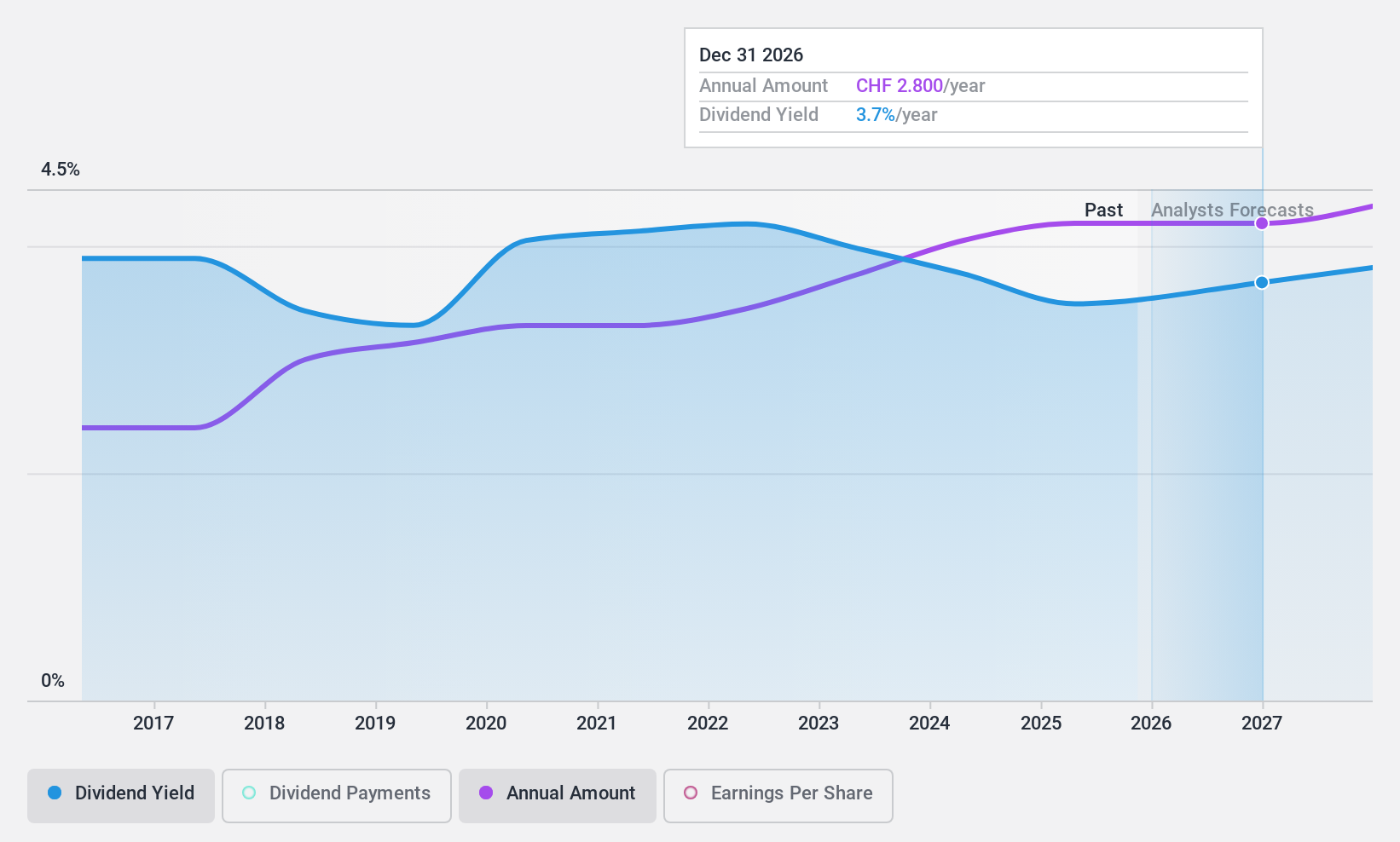 SWX:LLBN Dividend History as at Jan 2025