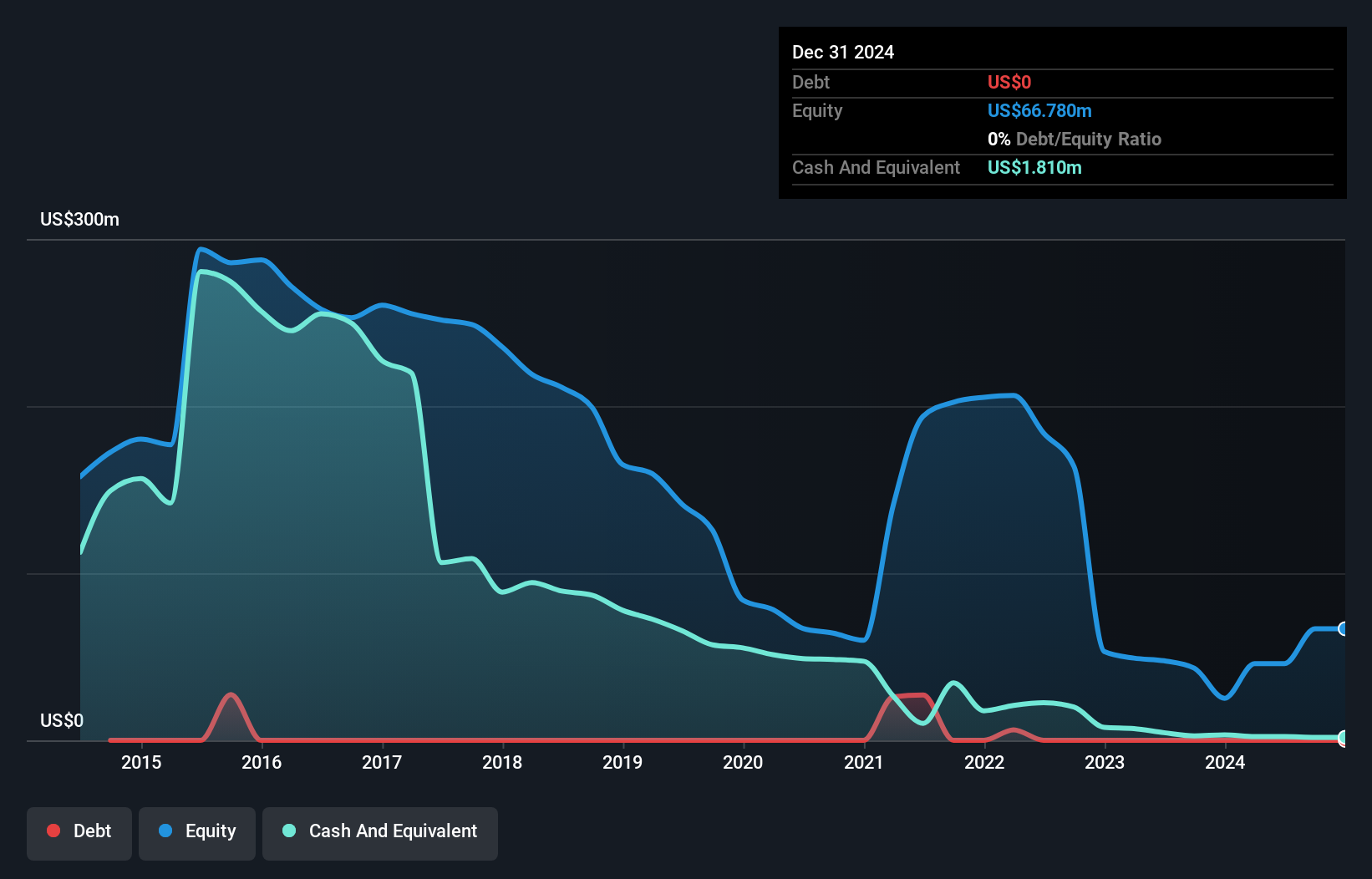 NYSE:BTCM Debt to Equity History and Analysis as at Nov 2024