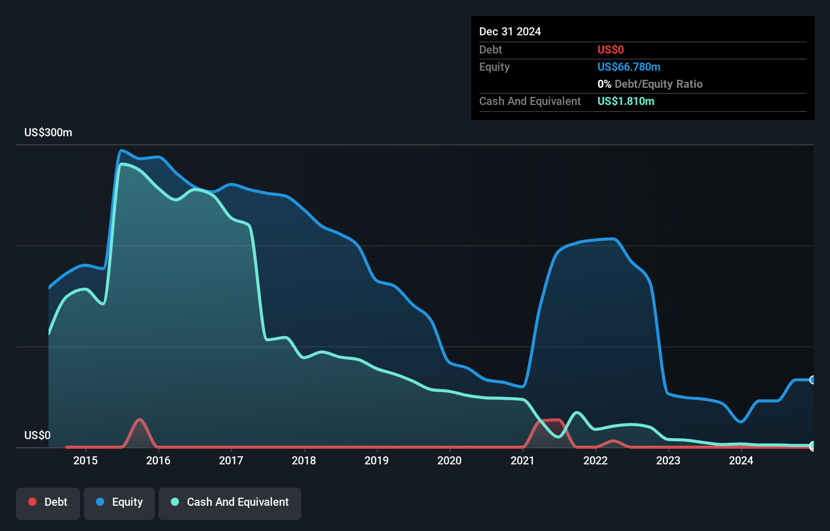 NYSE:BTCM Debt to Equity History and Analysis as at Dec 2024