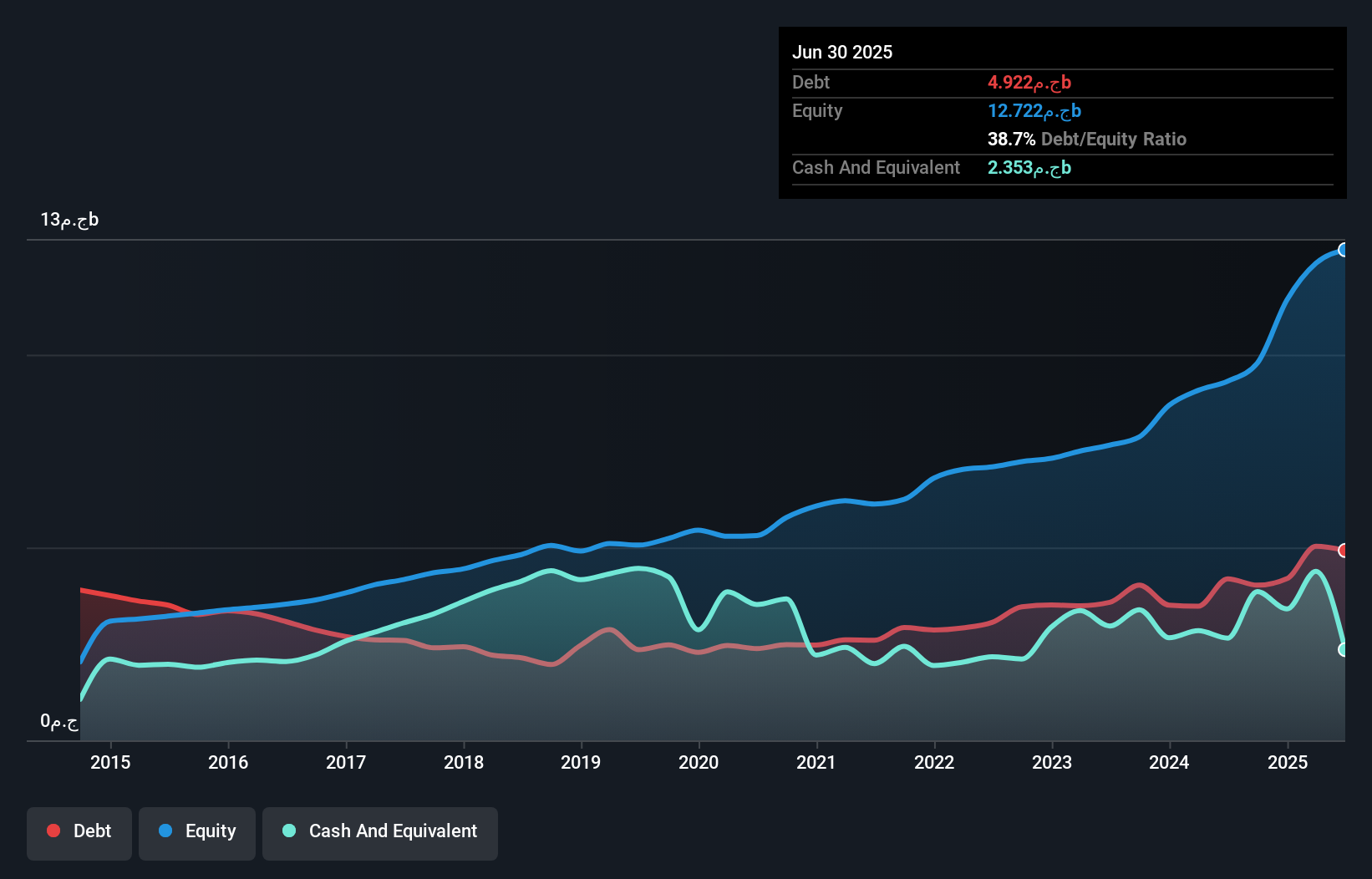 CASE:OCDI Debt to Equity as at Oct 2024