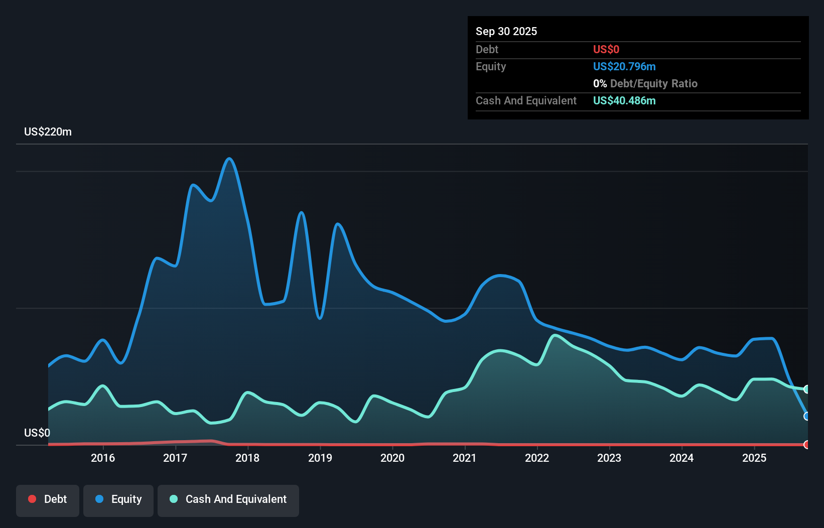 LCTX Debt to Equity History and Analysis as at Jan 2026