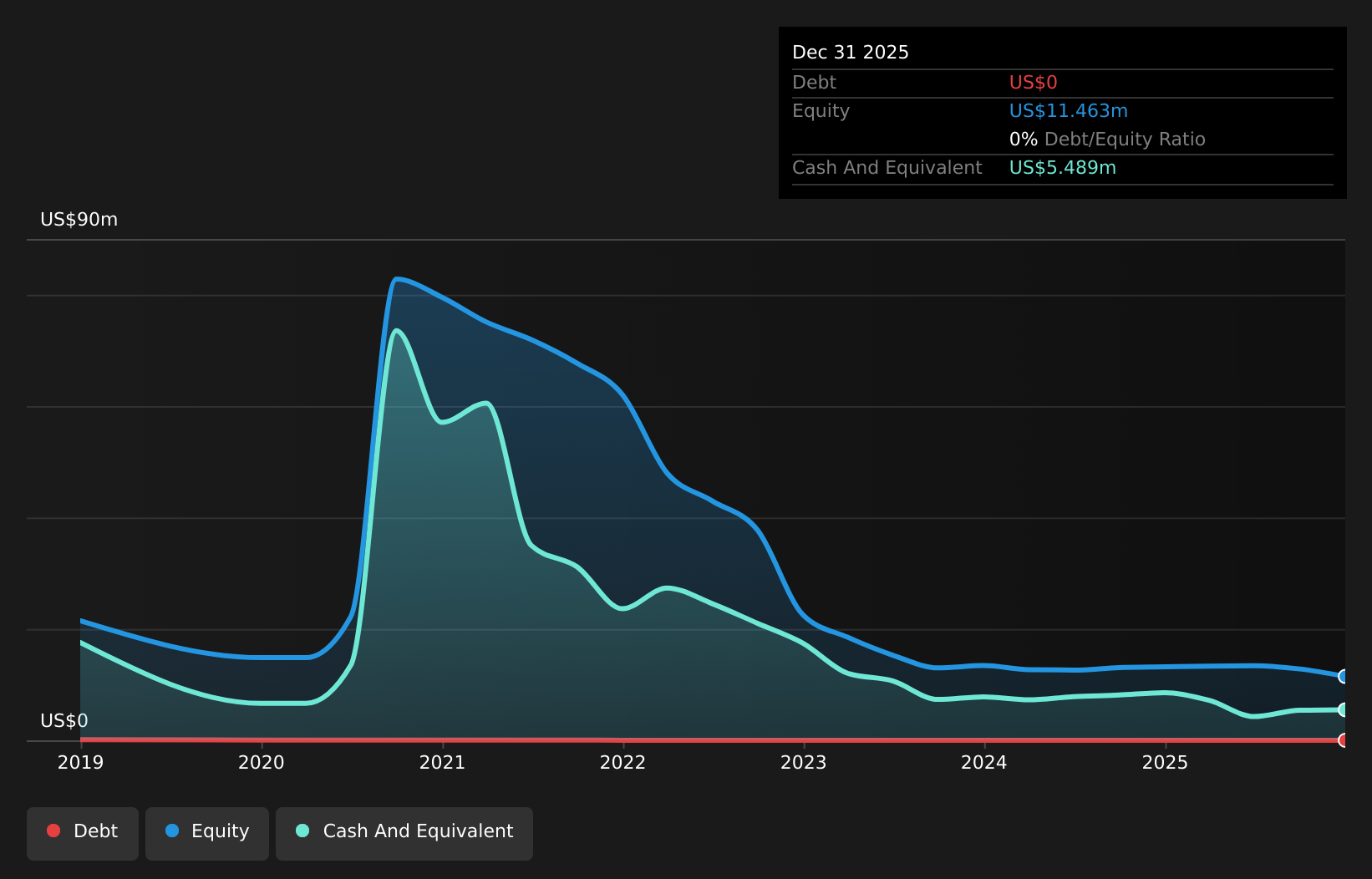 LSF Debt to Equity History and Analysis as at Jun 2026