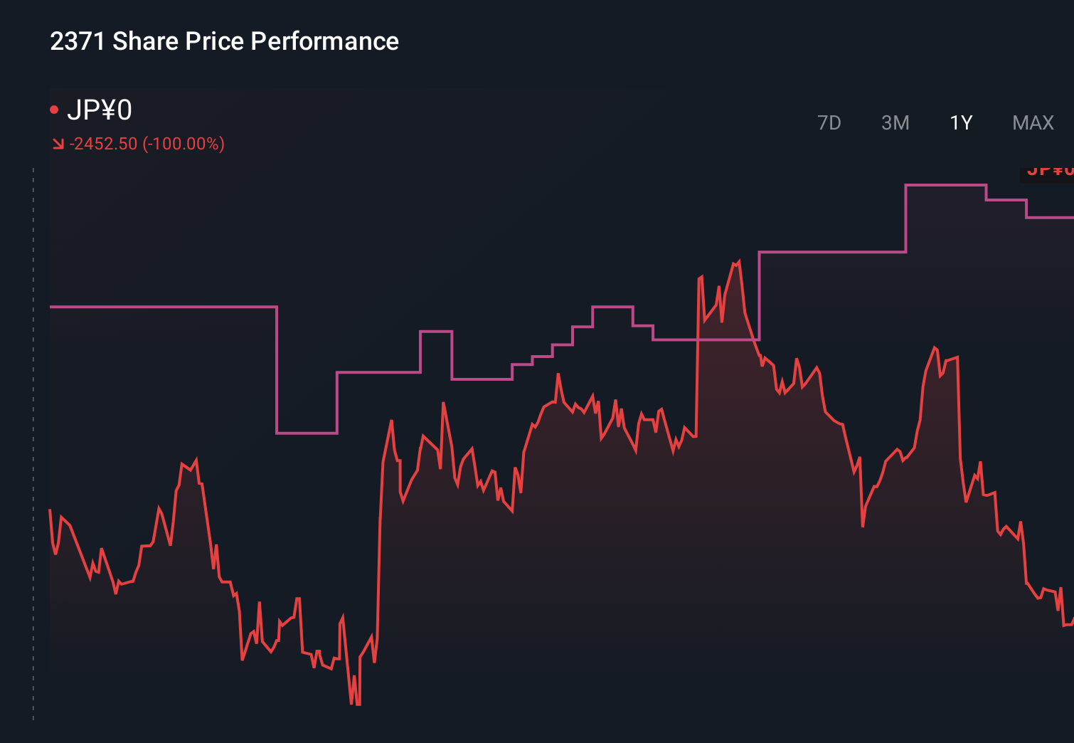 TSE:2371 1-Year Stock Price Chart