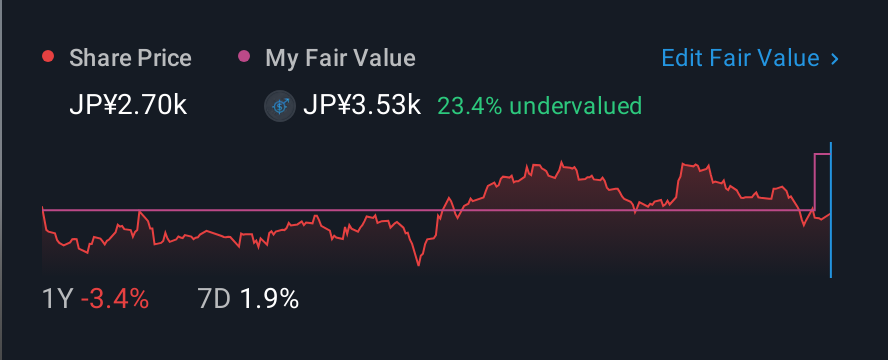 TSE:4413 1 Year Share Price vs Fair Value