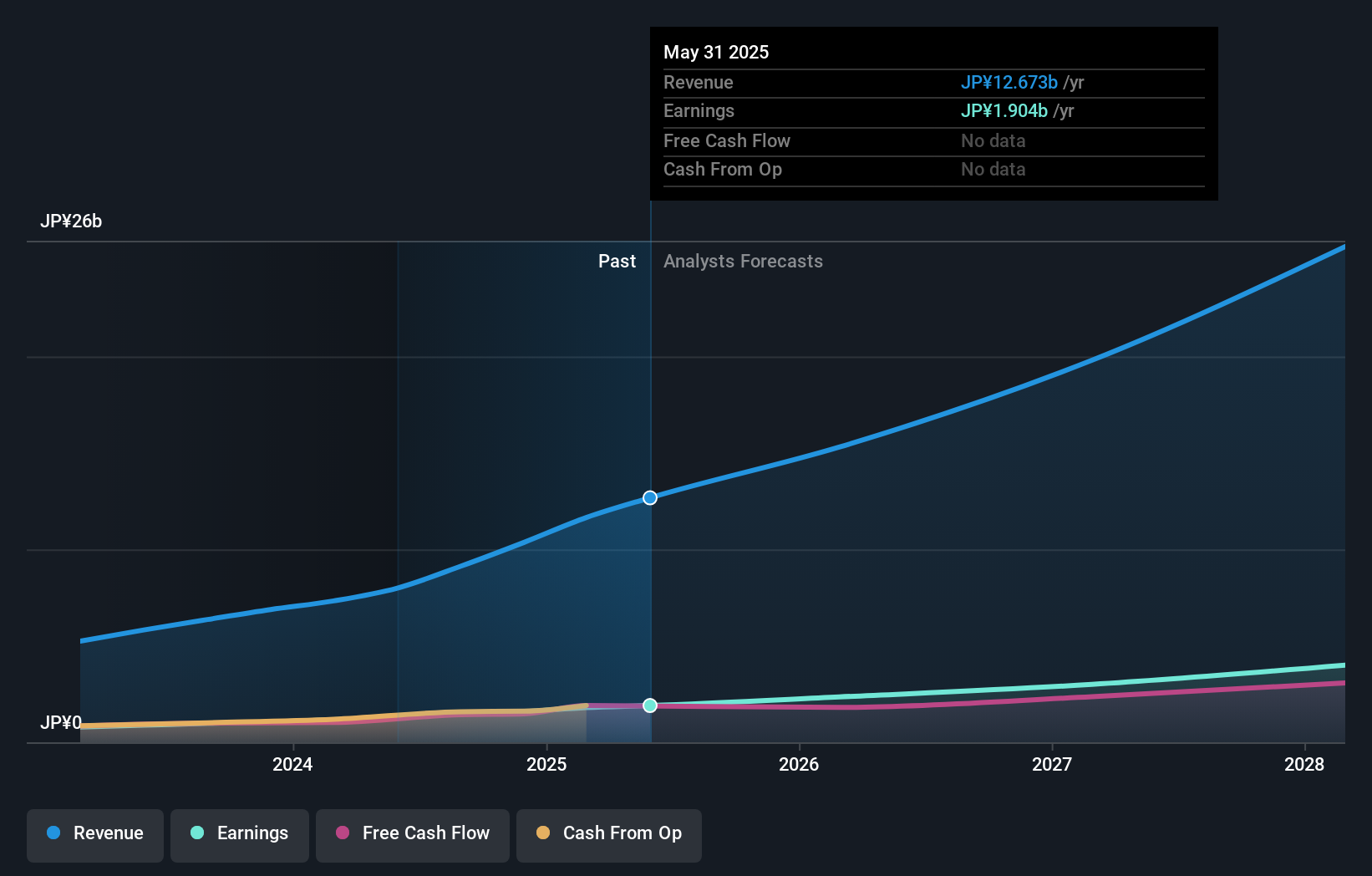 TSE:4413 Earnings and Revenue Growth as at Sep 2024