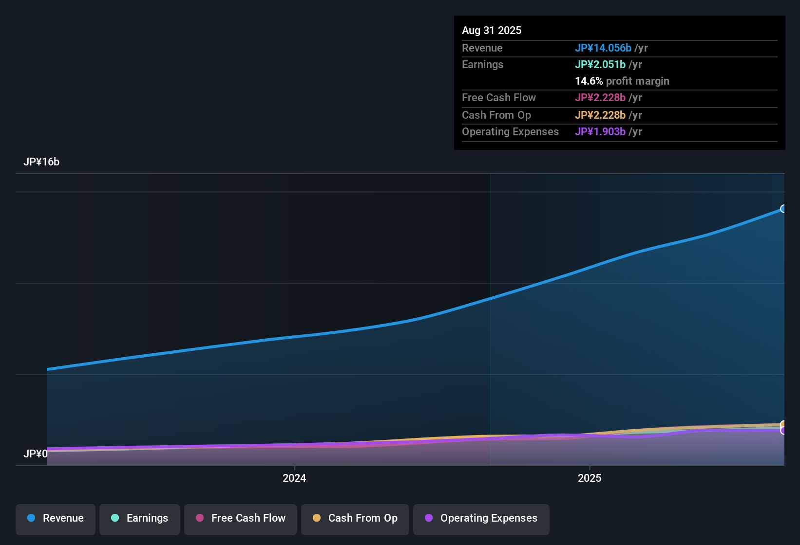 TSE:4413 Earnings & Revenue History as at Oct 2025