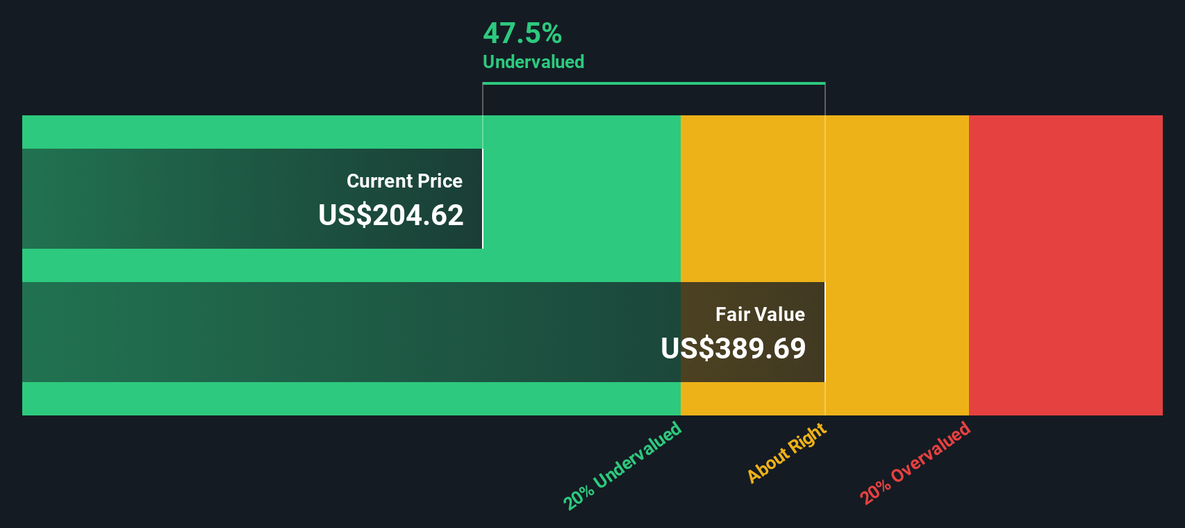 THC Discounted Cash Flow as at Oct 2025