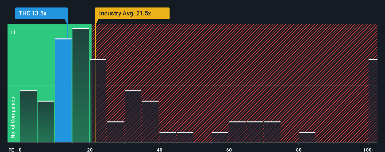 NYSE:THC PE Ratio as at Oct 2025