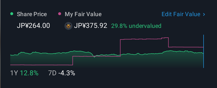 TSE:7354 1 Year Share Price vs Fair Value