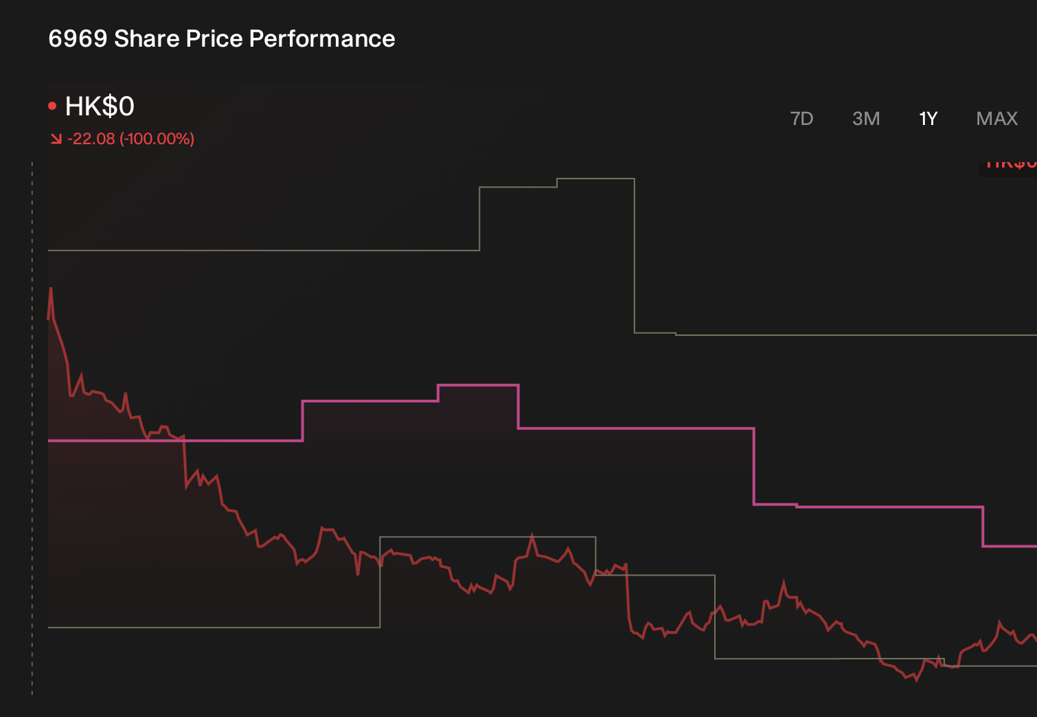 SEHK:6969 1-Year Stock Price Chart