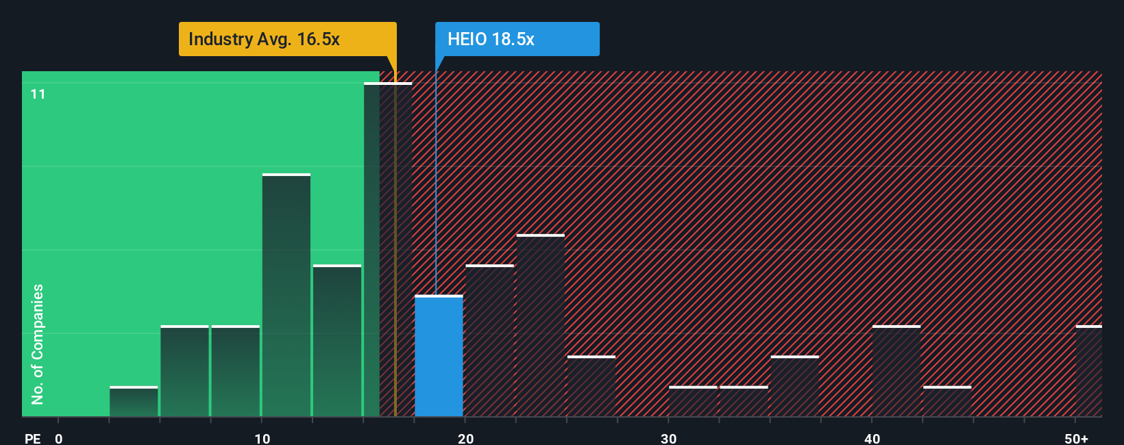 ENXTAM:HEIO PE Ratio as at Oct 2025