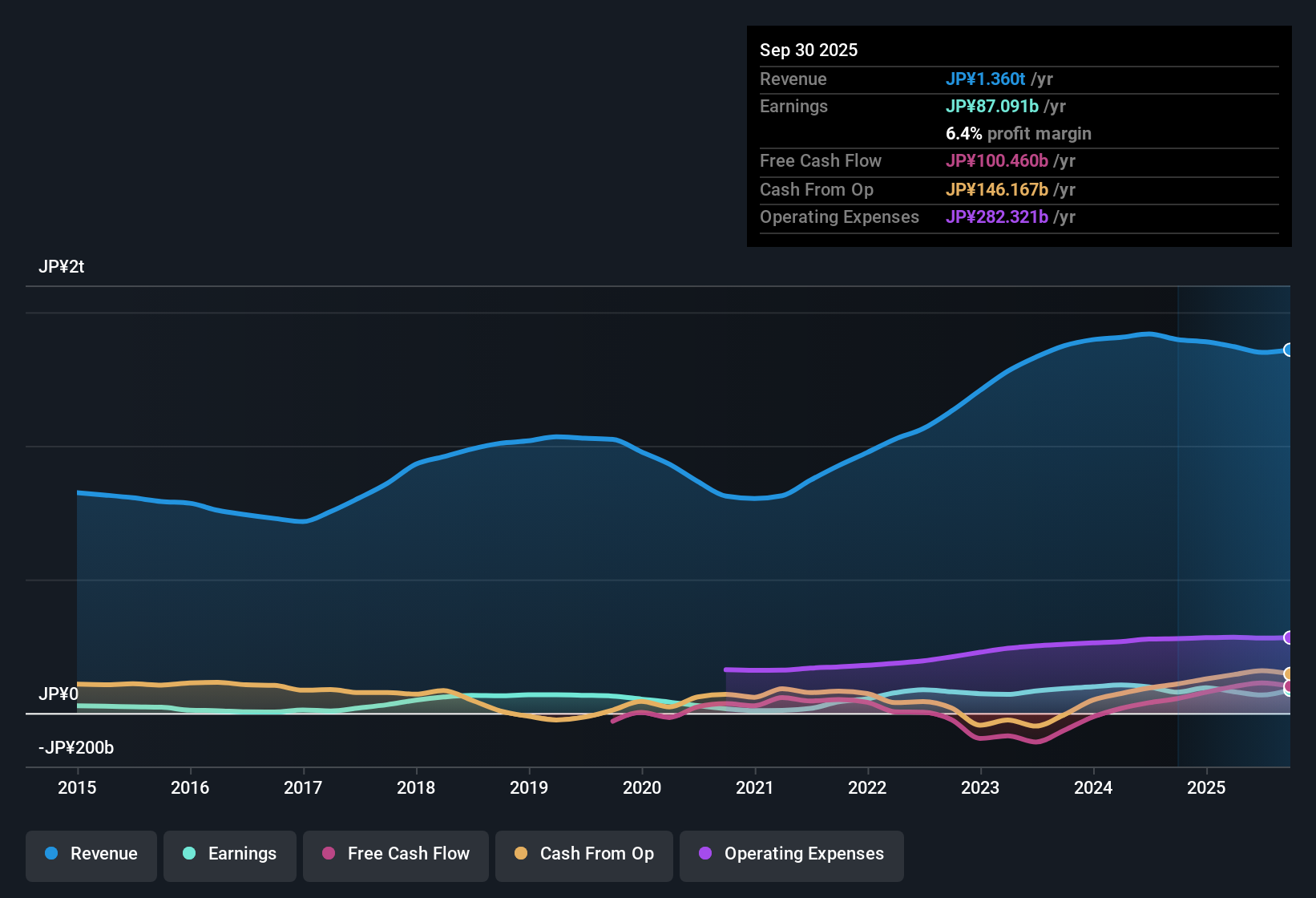 TSE:6305 Earnings & Revenue History as at Oct 2025