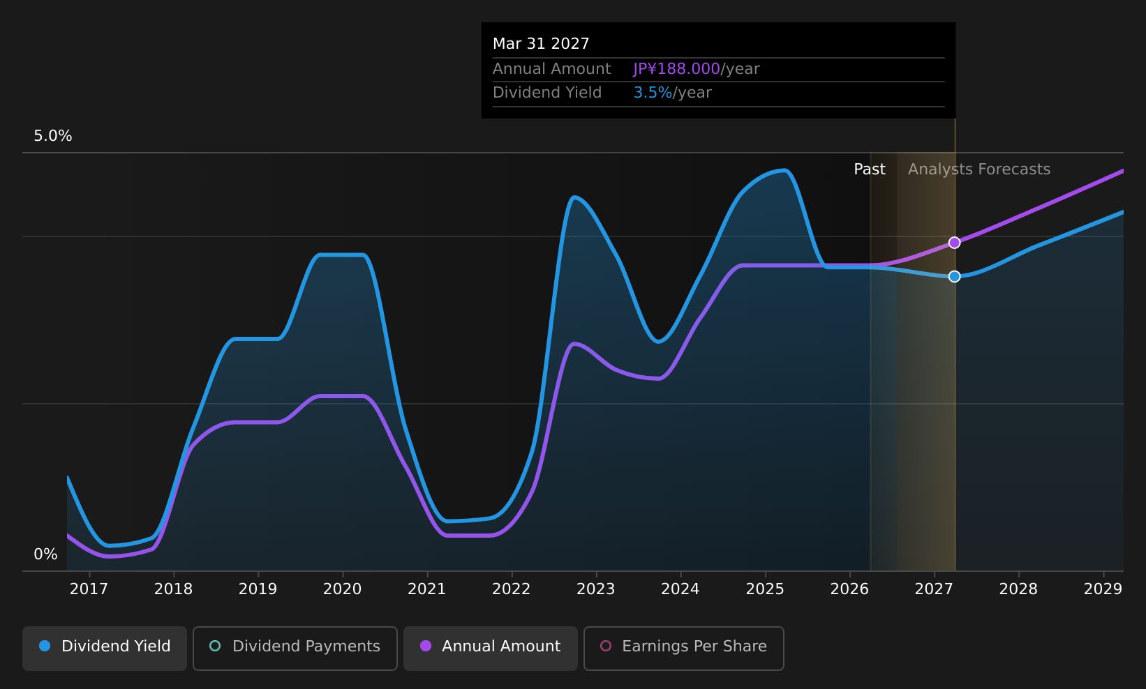 TSE:6305 Dividend History as at Oct 2025