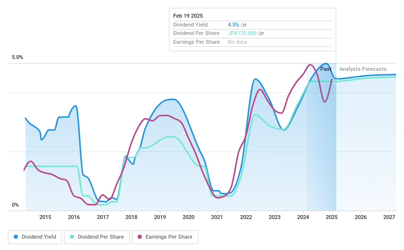 TSE:6305 Dividend History as at Jan 2025