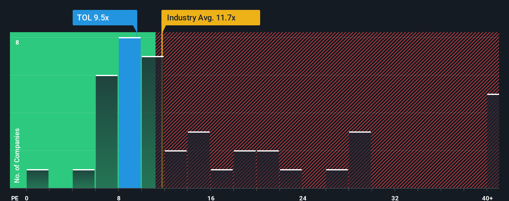 NYSE:TOL PE Ratio as at Sep 2025