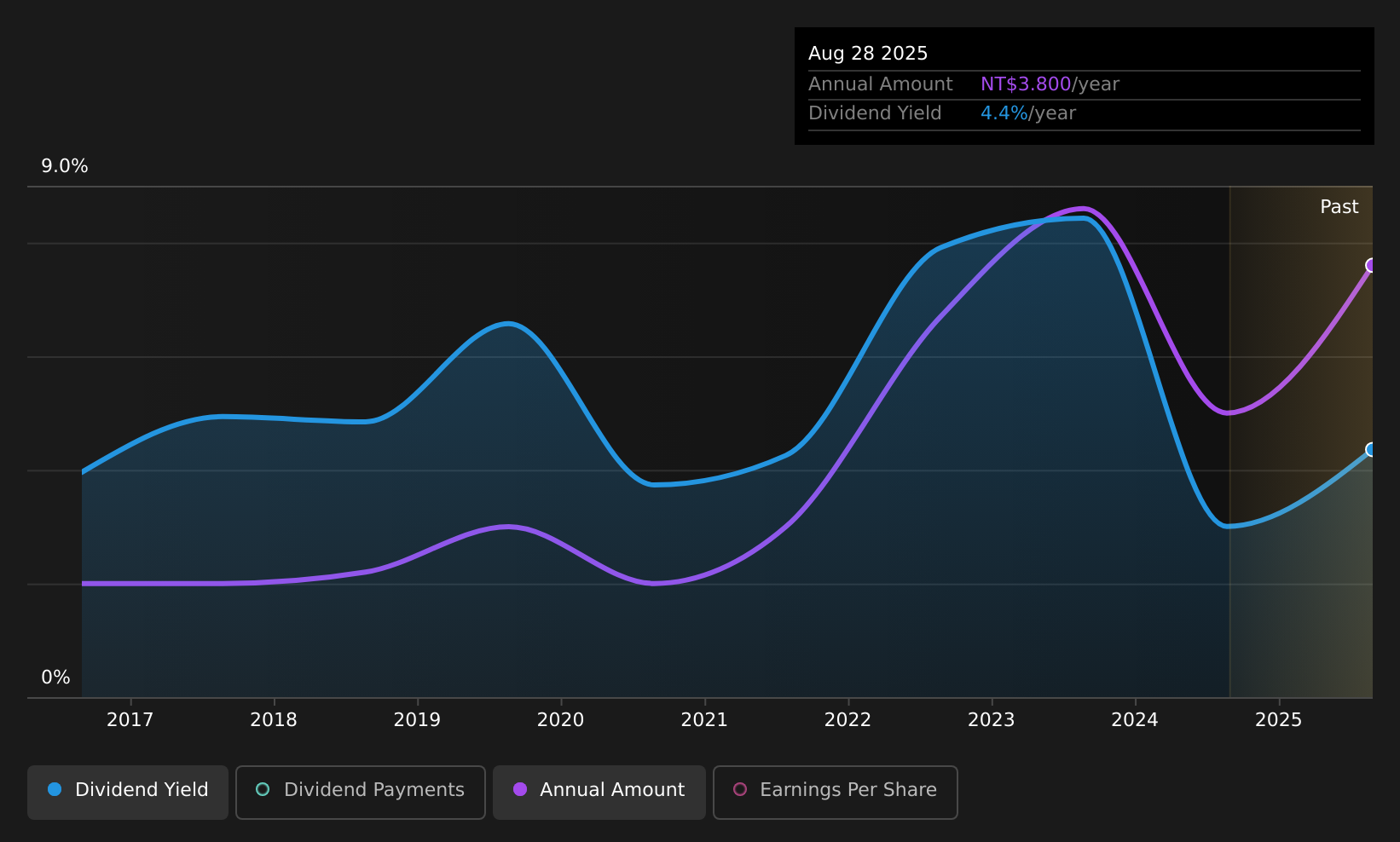 TPEX:6227 Dividend History as at Jul 2026