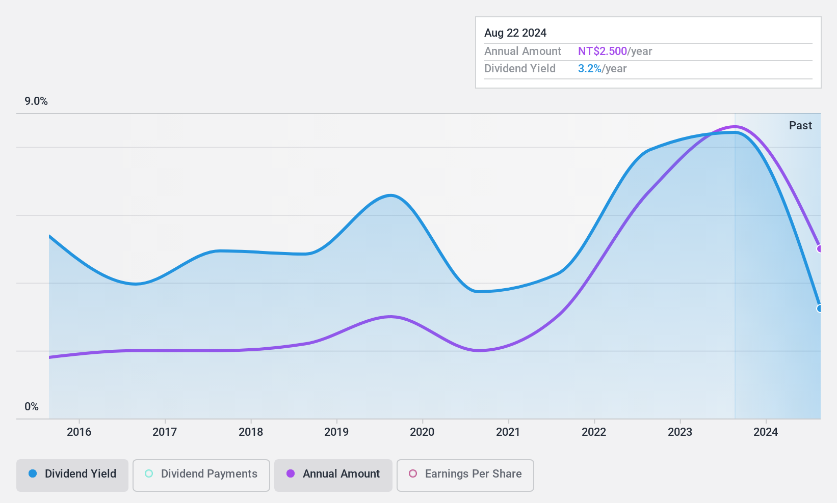 TPEX:6227 Dividend History as at Feb 2025