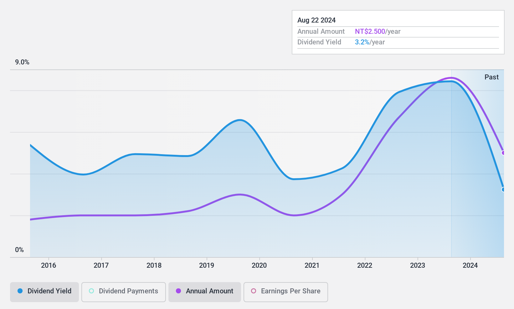 TPEX:6227 Dividend History as at May 2024