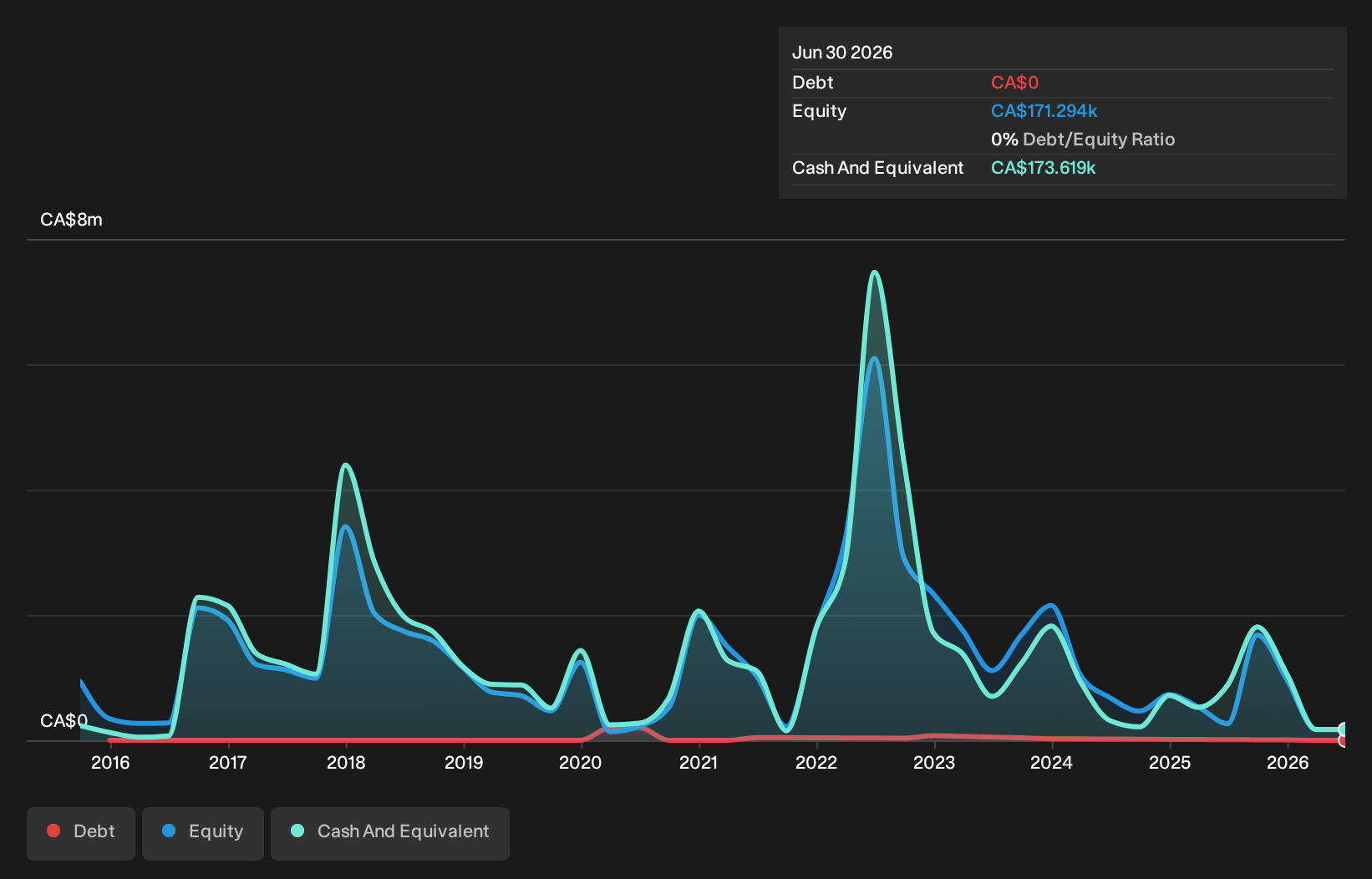 TSXV:MUR Debt to Equity History and Analysis as at Sep 2026