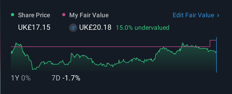 LSE:SUS 1 Year Share Price vs Fair Value
