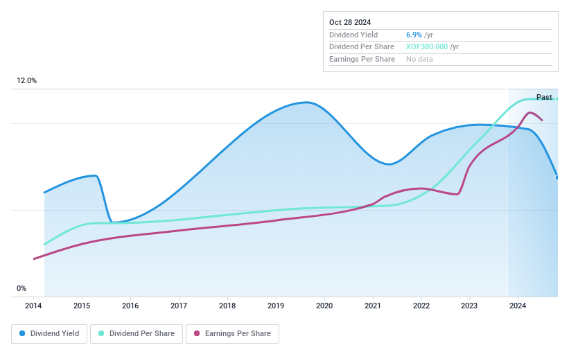 BRVM:BOAC Dividend History as at Oct 2024