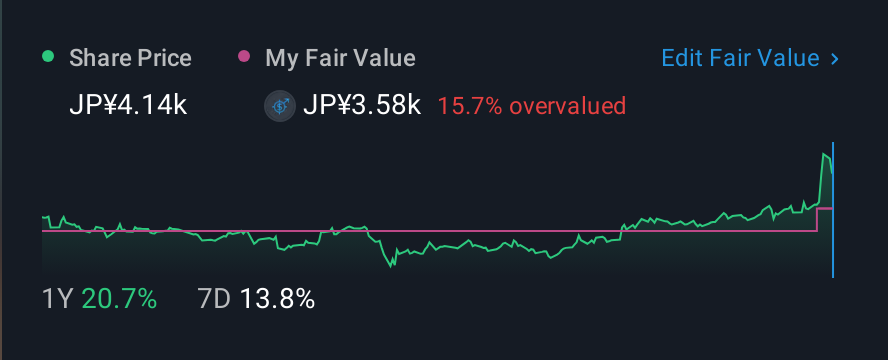 TSE:6302 1 Year Share Price vs Fair Value