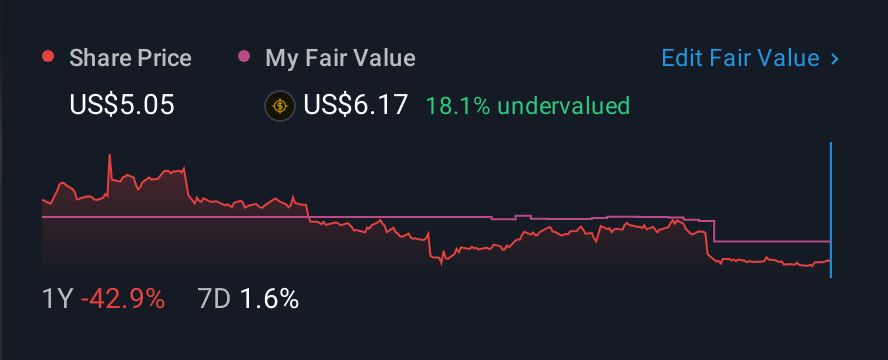 NYSE:UAA 1 Year Share Price vs Fair Value