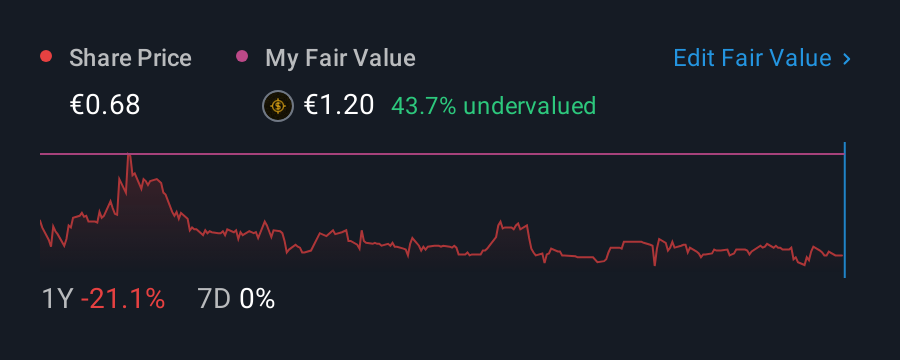XTRA:DMRE 1 Year Share Price vs Fair Value