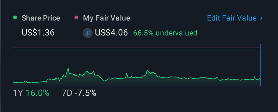 NasdaqCM:BLIN 1 Year Share Price vs Fair Value
