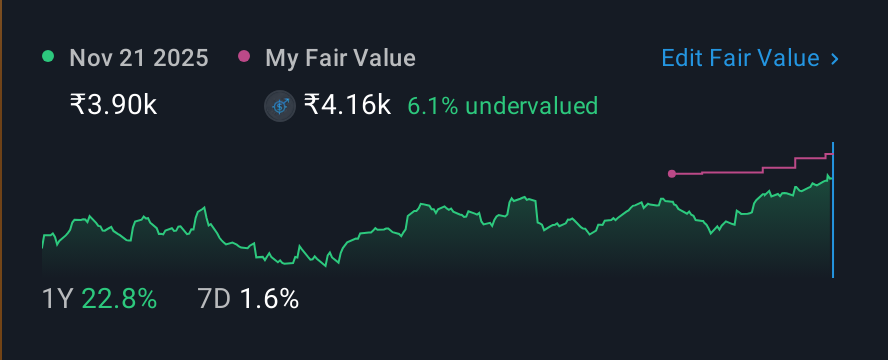 NSEI:TITAN 1 Year Share Price vs Fair Value