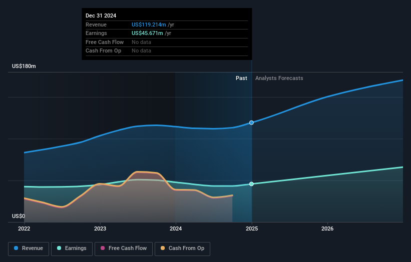 NasdaqGS:FSBC Earnings and Revenue Growth as at Dec 2024