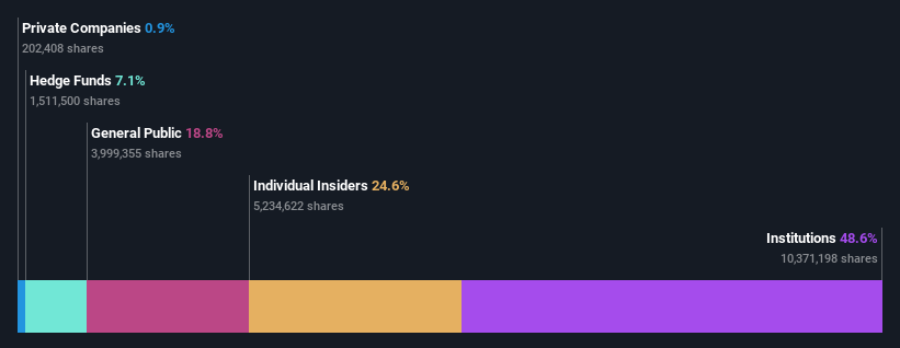 NasdaqGS:FSBC Ownership Breakdown as at Jan 2025