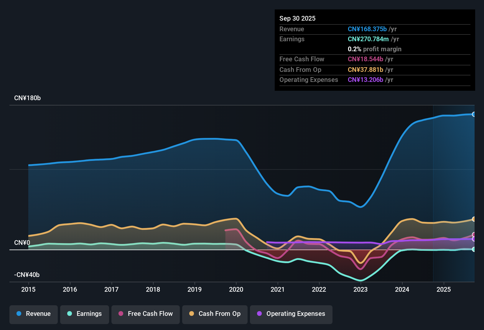SEHK:753 Earnings & Revenue History as at Oct 2025