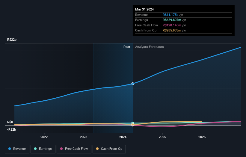 BOVESPA:GGPS3 Earnings and Revenue Growth as at Oct 2024