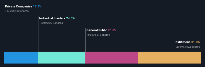 BOVESPA:GGPS3 Ownership Breakdown as at Jun 2024