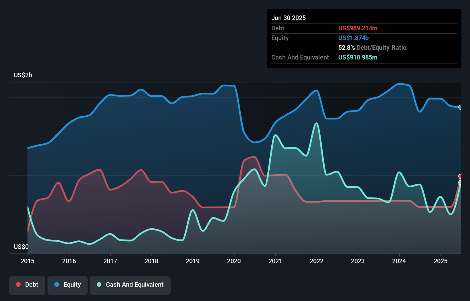 UAA Debt to Equity History and Analysis as at Sep 2025