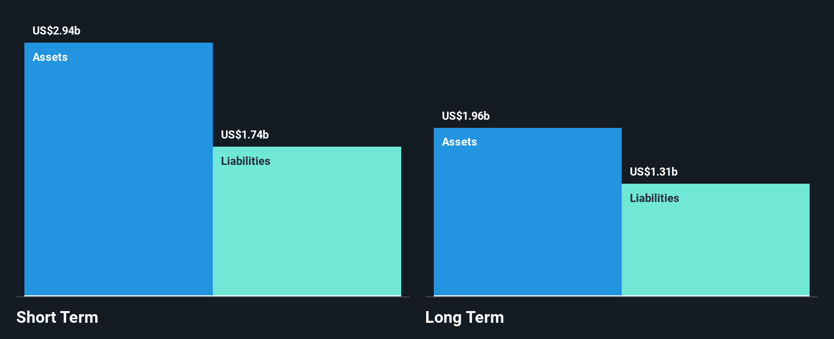 UAA Financial Position Analysis as at Nov 2025