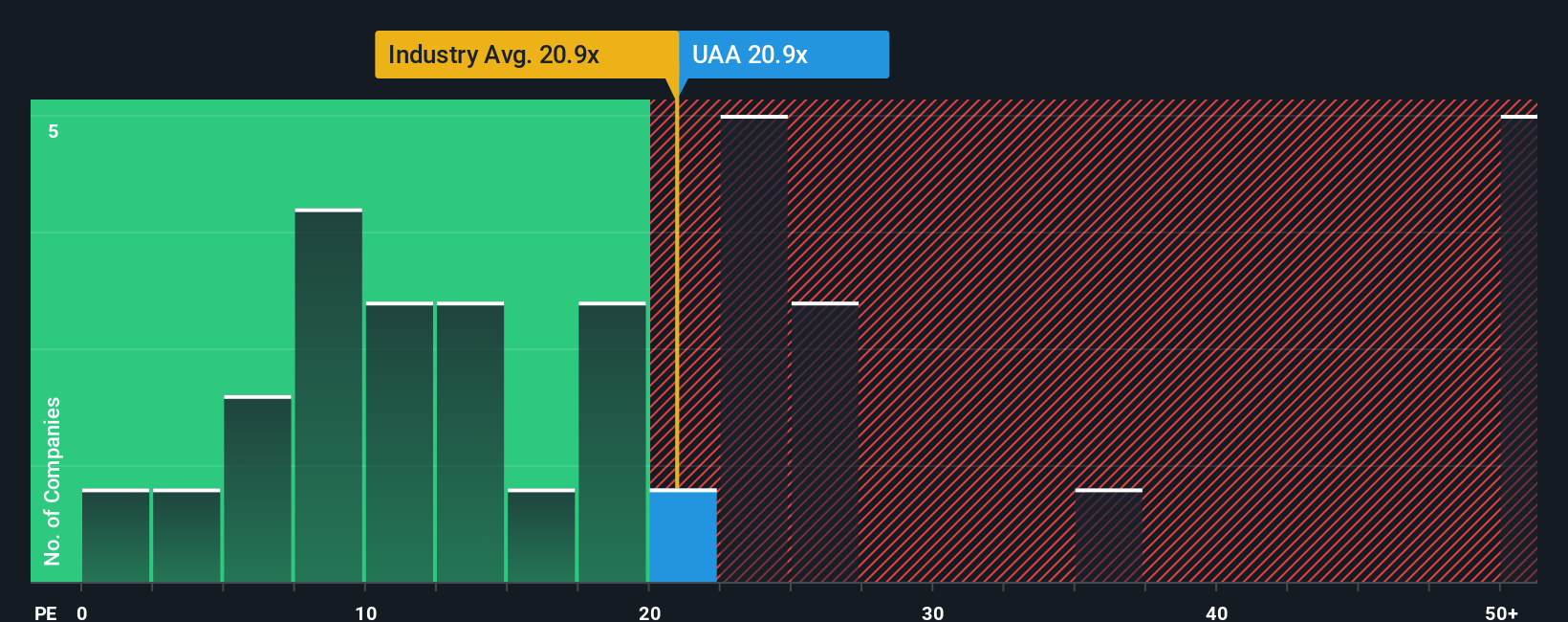 NYSE:UAA PE Ratio as at Oct 2025