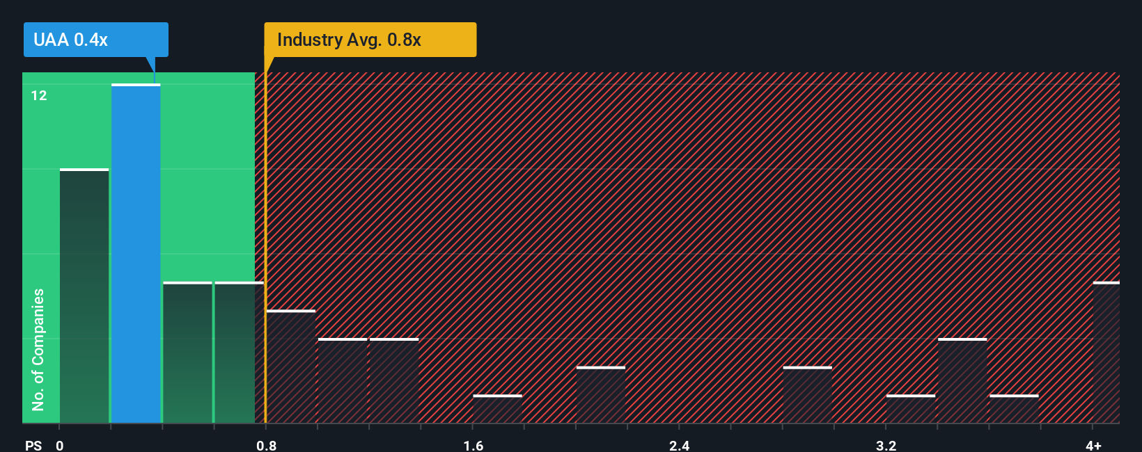 NYSE:UAA PS Ratio as at Dec 2025
