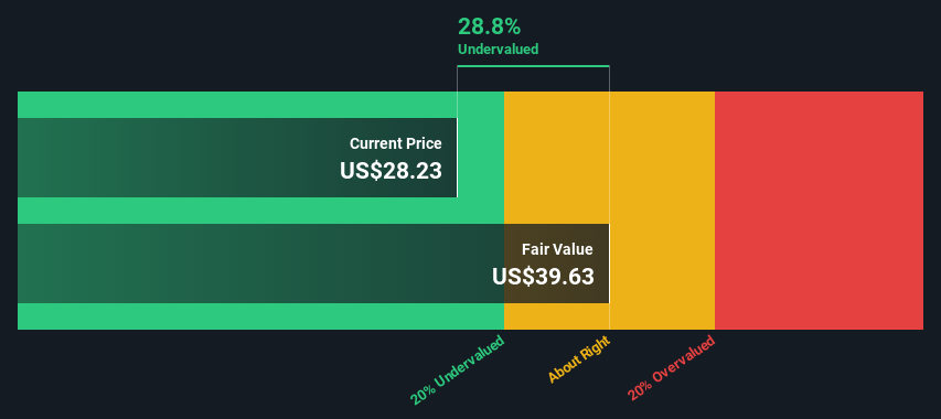 NasdaqGS:OMCL Share price vs Value as at May 2025