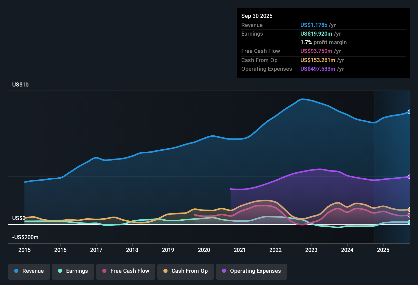 NasdaqGS:OMCL Earnings & Revenue History as at Oct 2025