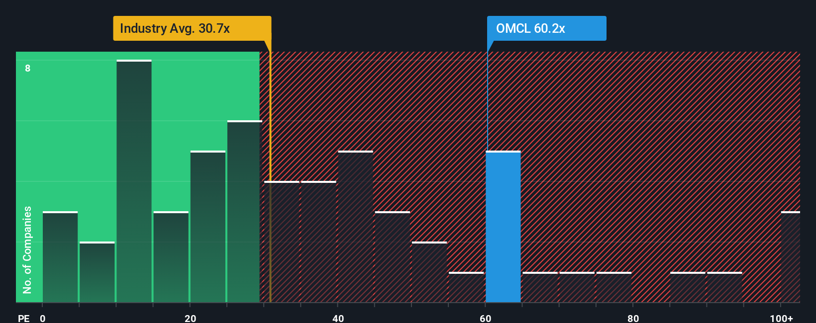NasdaqGS:OMCL PE Ratio as at Oct 2025