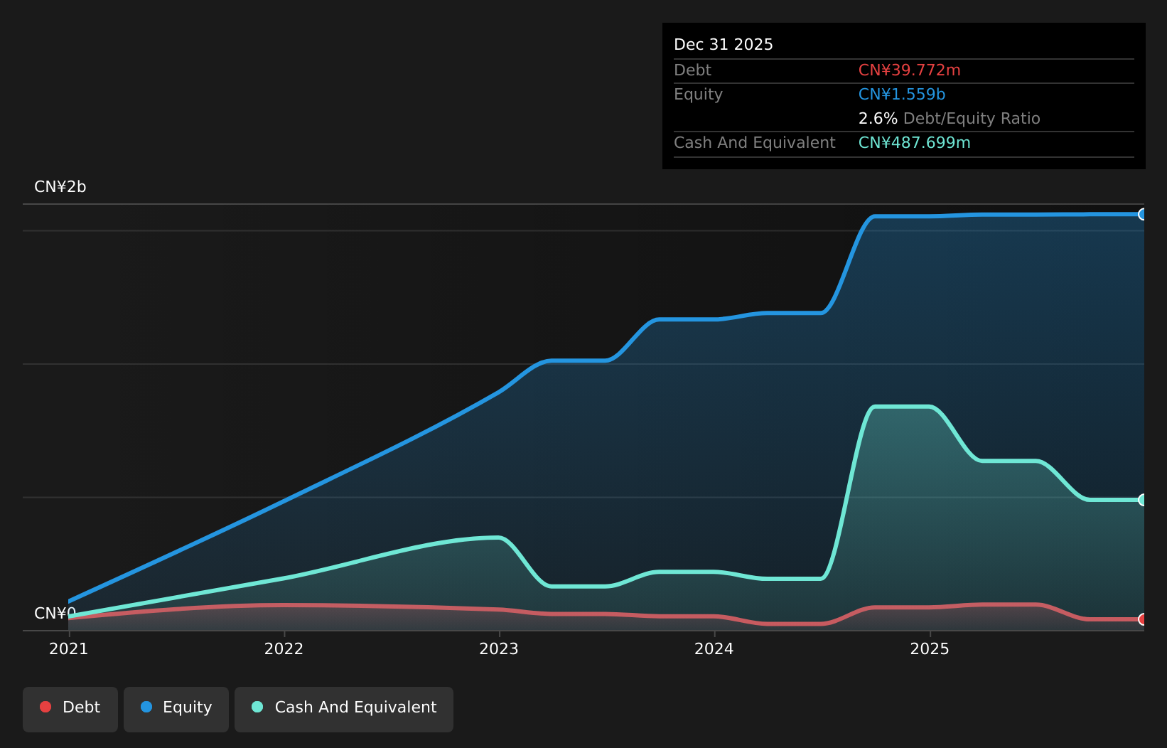 SEHK:2490 Debt to Equity History and Analysis as at Jul 2026