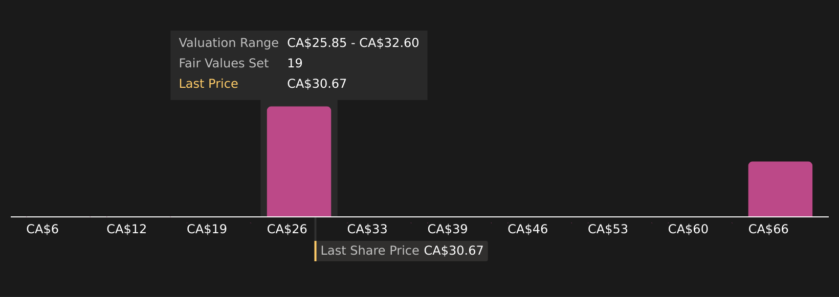 TSX:MEG Community Fair Values as at Sep 2025
