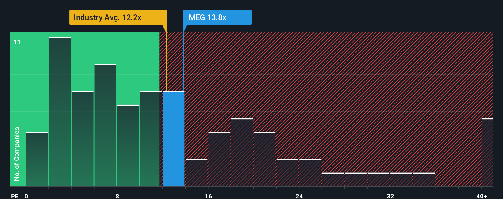 TSX:MEG PE Ratio as at Oct 2025