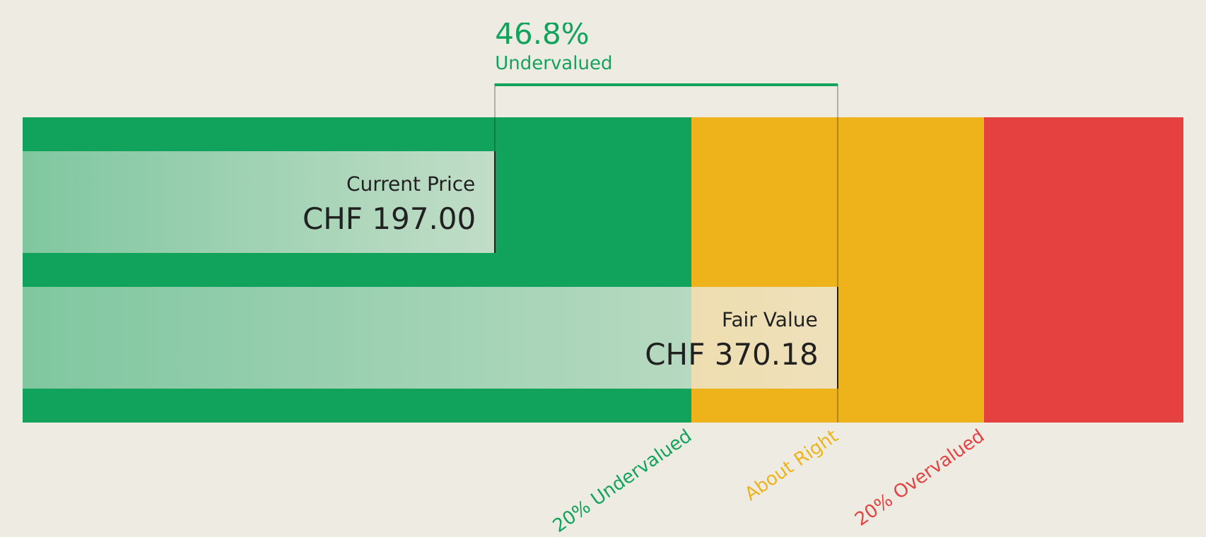 SWX:TECN Discounted Cash Flow as at Aug 2026